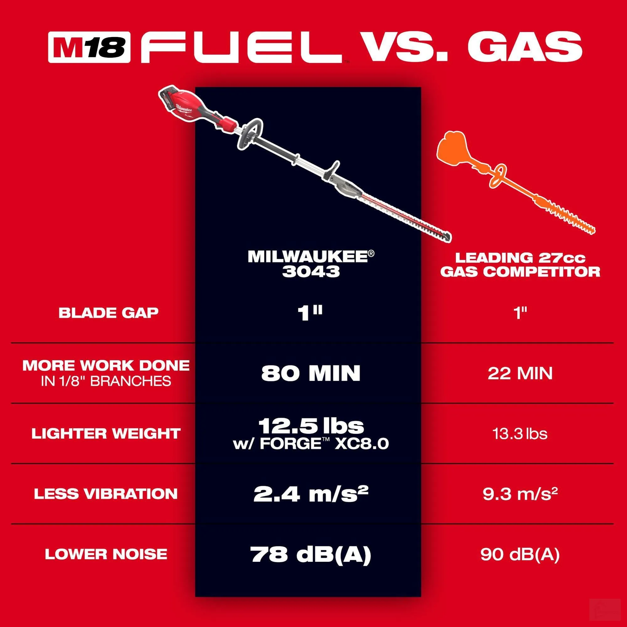 Milwaukee M18 FUEL™ Short Pole Hedge Trimmer (3043-20)